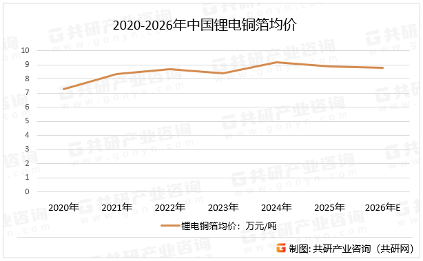 2020-2026年中国锂电铜箔均价
