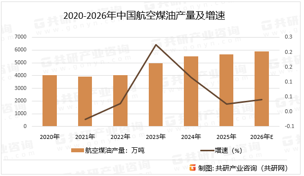 2020-2026年中国航空煤油产量及增速