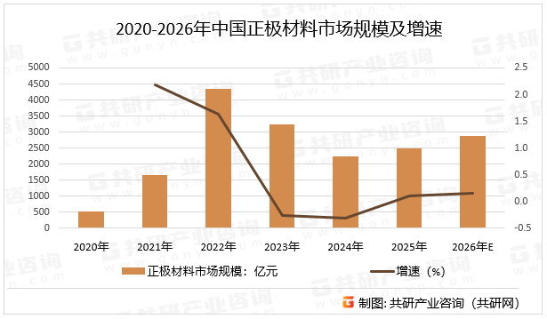 2020-2026年中国正极材料市场规模及增速