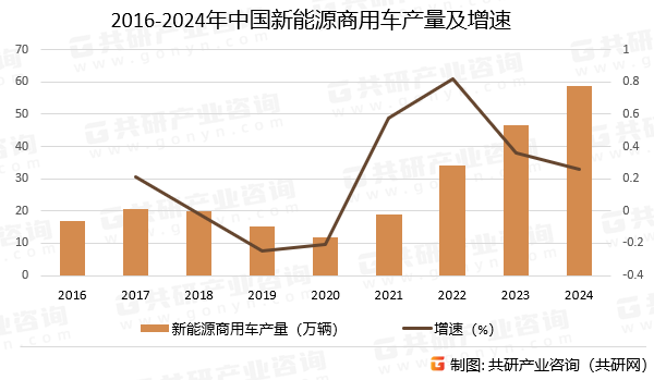 2016-2024年中国新能源商用车产量及增速