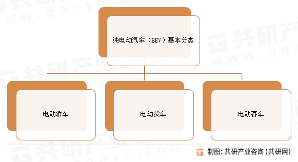 纯电动汽车（BEV）基本分类