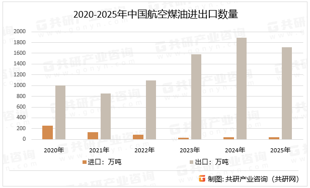 2020-2025年中国航空煤油进出口数量