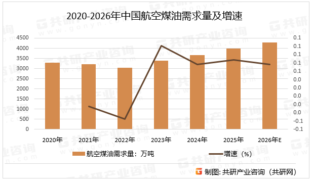 2020-2026年中国航空煤油需求量及增速