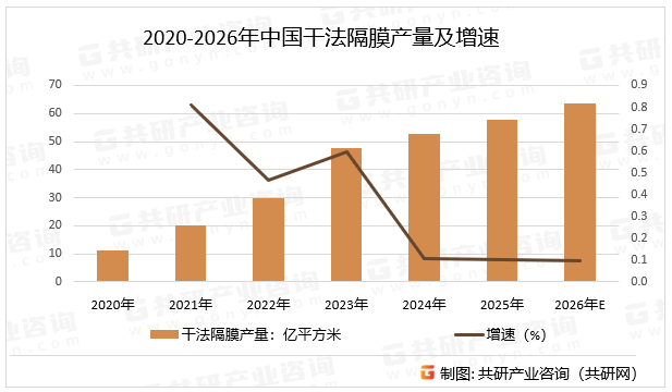2020-2026年中国干法隔膜产量及增速