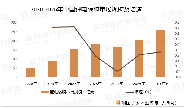 2020-2026年中国锂电隔膜市场规模及增速