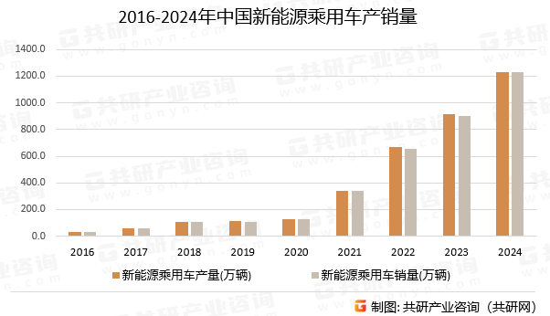 2016-2024年中国新能源乘用车产销量