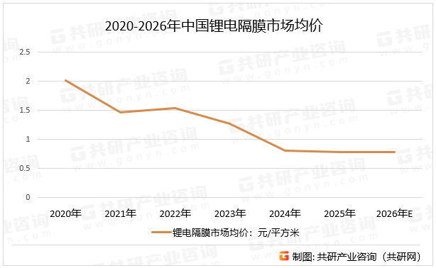 2020-2026年中国锂电隔膜市场均价