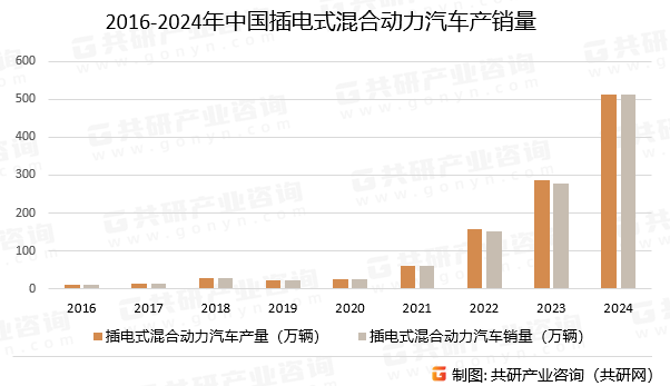 2016-2024年中国插电式混合动力汽车产销量