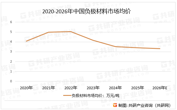2020-2026年中国负极材料市场均价