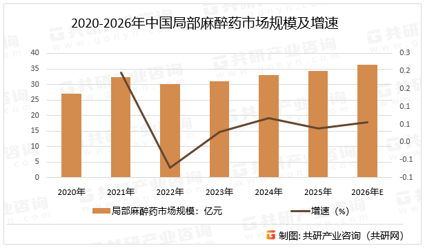 2020-2026年中国局部麻醉药市场规模及增速