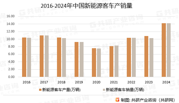 2016-2024年中国新能源客车产销量