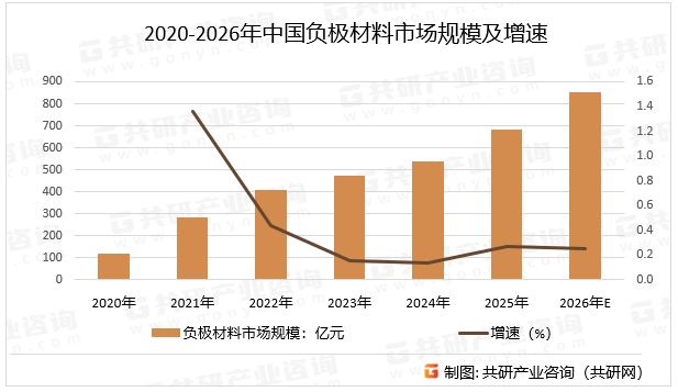 2020-2026年中国负极材料市场规模及增速