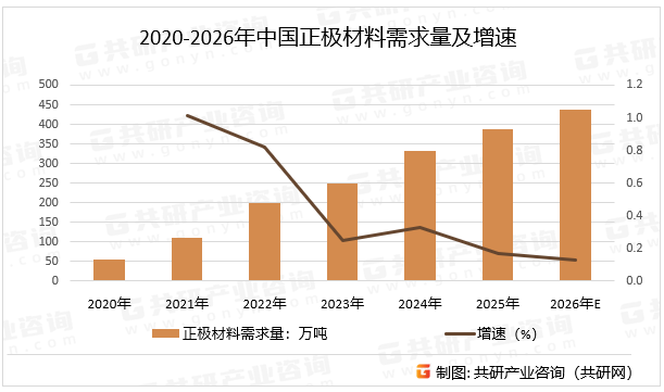 2020-2026年中国正极材料需求量及增速