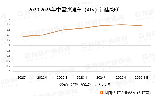 2020-2026年中国沙滩车（ATV）销售均价