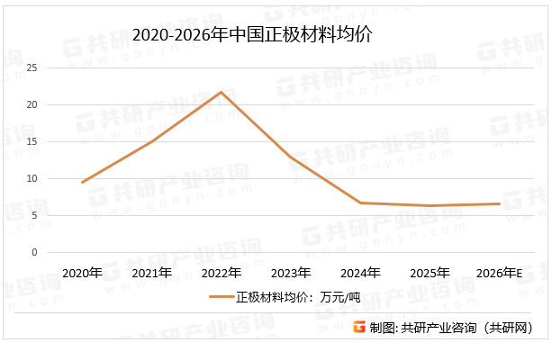 2020-2026年中国正极材料均价