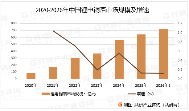 2020-2026年中国锂电铜箔市场规模及增速