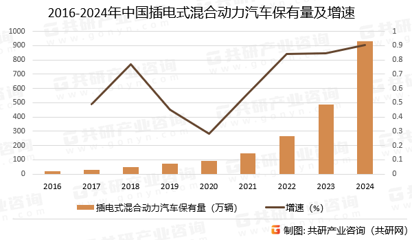 2016-2024年中国插电式混合动力汽车保有量及增速