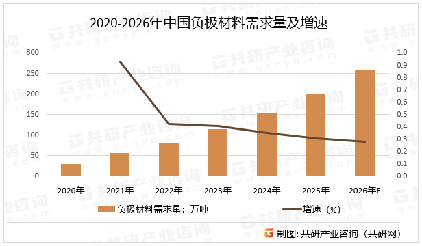 2020-2026年中国负极材料需求量及增速