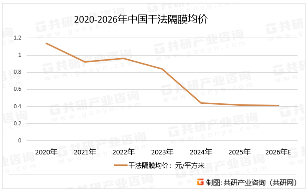 2020-2026年中国干法隔膜均价