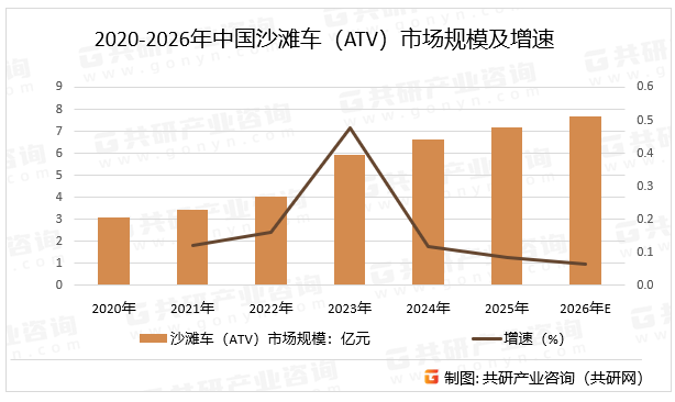 2020-2026年中国沙滩车（ATV）市场规模及增速