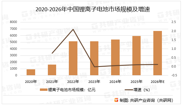 2020-2026年中国锂离子电池市场规模及增速