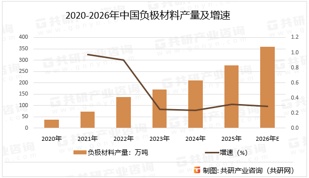 2020-2026年中国负极材料产量及增速