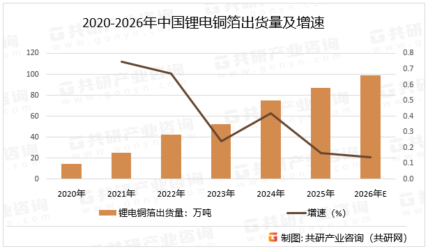 2020-2026年中国锂电铜箔出货量及增速