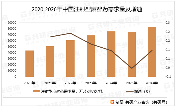 2020-2026年中国注射型麻醉药需求量及增速