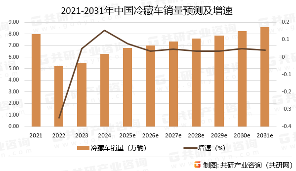 2021-2031年中国冷藏车销量预测及增速