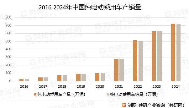 2016-2024年中国纯电动乘用车产销量
