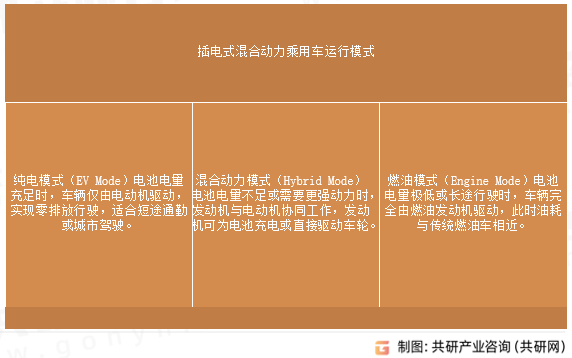 插电式混合动力乘用车运行模式