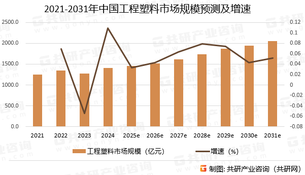 2021-2031年中国工程塑料市场规模预测及增速
