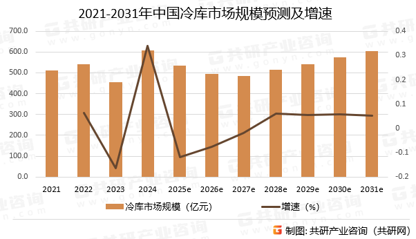 2021-2031年中国冷库市场规模预测及增速