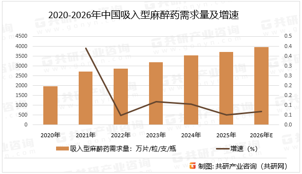 2020-2026年中国吸入型麻醉药需求量及增速