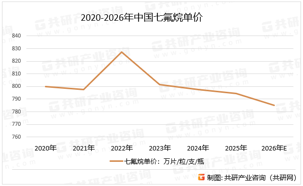 2020-2026年中国七氟烷单价