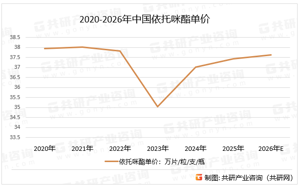 2020-2026年中国依托咪酯单价