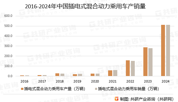 2016-2024年中国插电式混合动力乘用车产销量