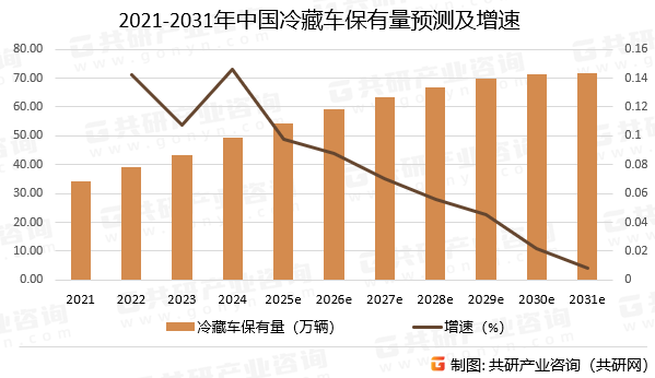 2021-2031年中国冷藏车保有量预测及增速