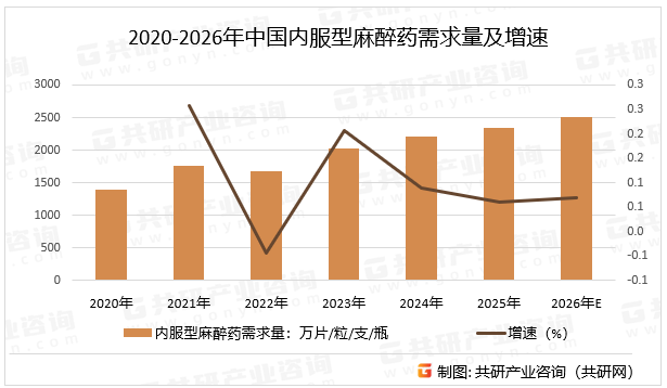 2020-2026年中国内服型麻醉药需求量及增速