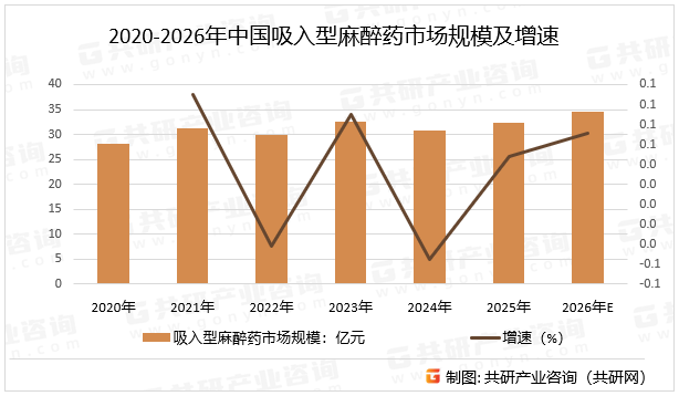 2020-2026年中国吸入型麻醉药市场规模及增速