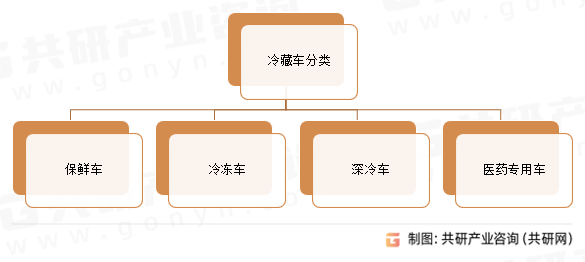 冷藏车分类