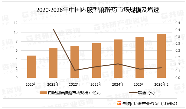 2020-2026年中国内服型麻醉药市场规模及增速