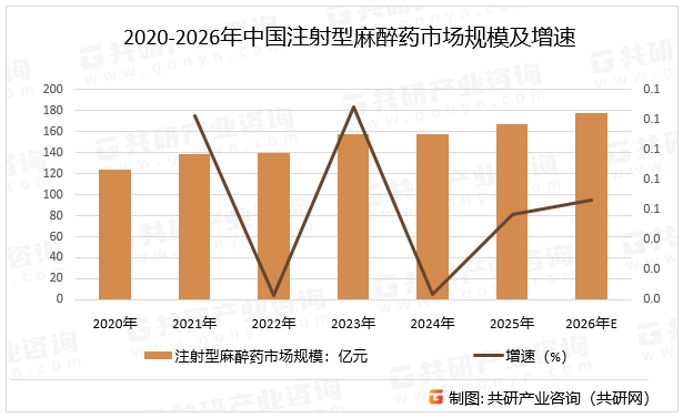 2020-2026年中国注射型麻醉药市场规模及增速