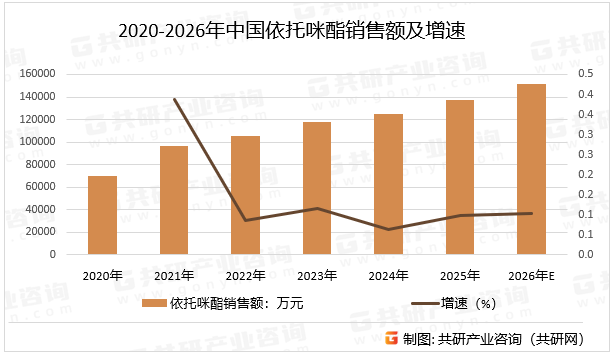 2020-2026年中国依托咪酯销售额及增速