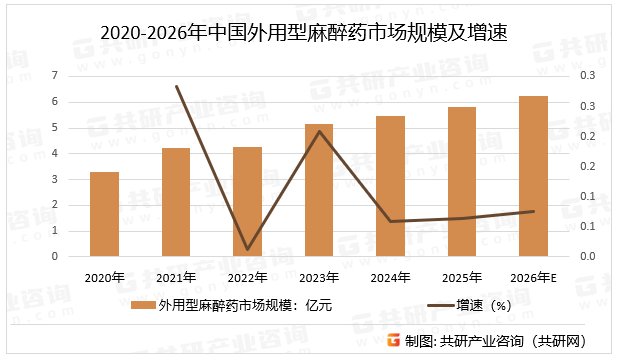 2020-2026年中国外用型麻醉药市场规模及增速