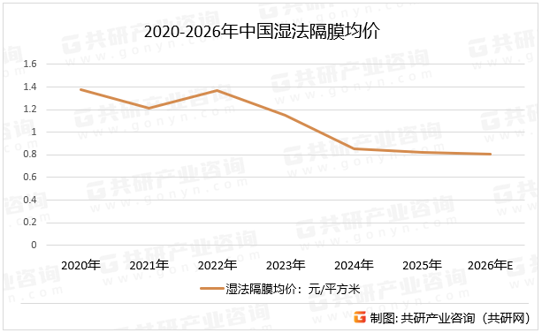 2020-2026年中国湿法隔膜均价