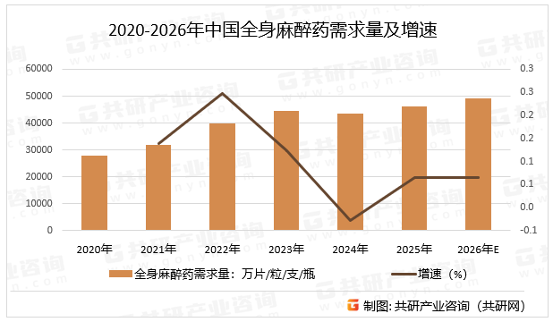 2020-2026年中国全身麻醉药需求量及增速