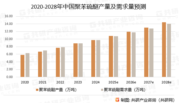 2020-2028年中国聚苯硫醚产量及需求量预测