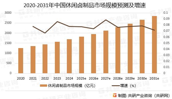 2020-2031年中国休闲卤制品市场规模预测及增速