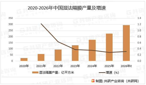 2020-2026年中国湿法隔膜产量及增速